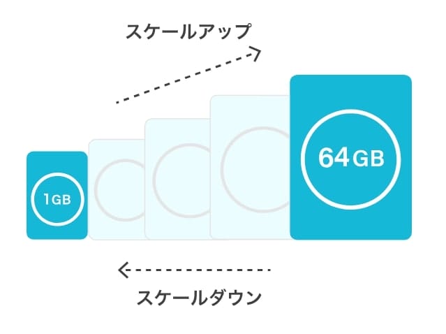 ConoHa VPS スケールアップ・ダウン