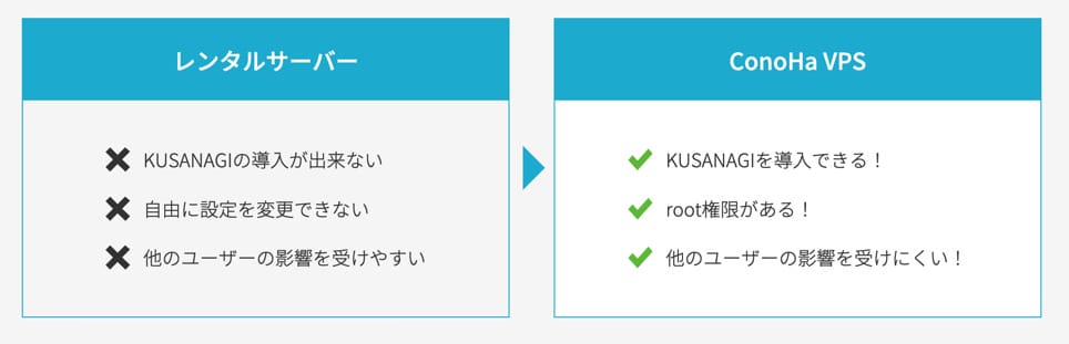 ConoHa VPSとConoHa WINGの違い