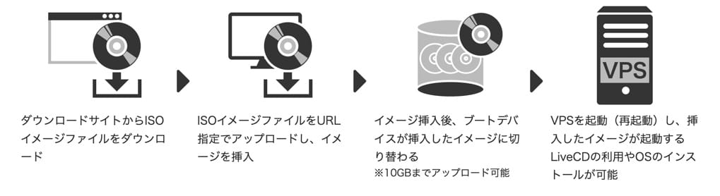 お名前.com VPS ISOアップロード