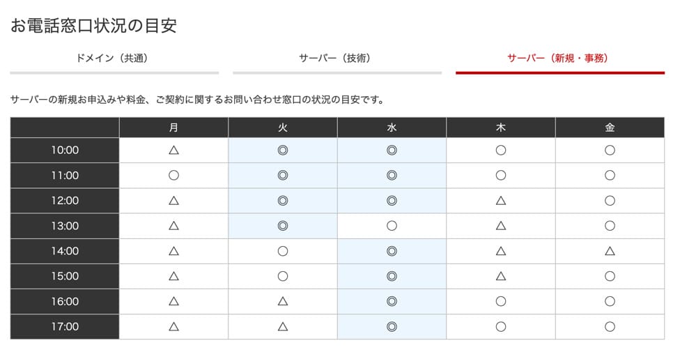 お名前.com VPS　電話窓口の状況目安