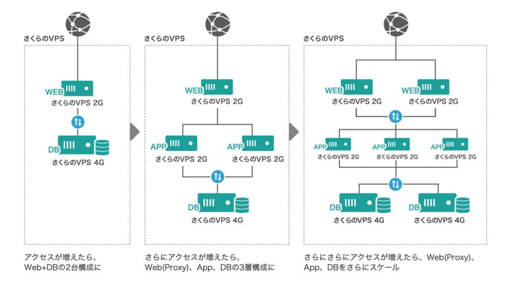 さくらのVPS スケールアップ