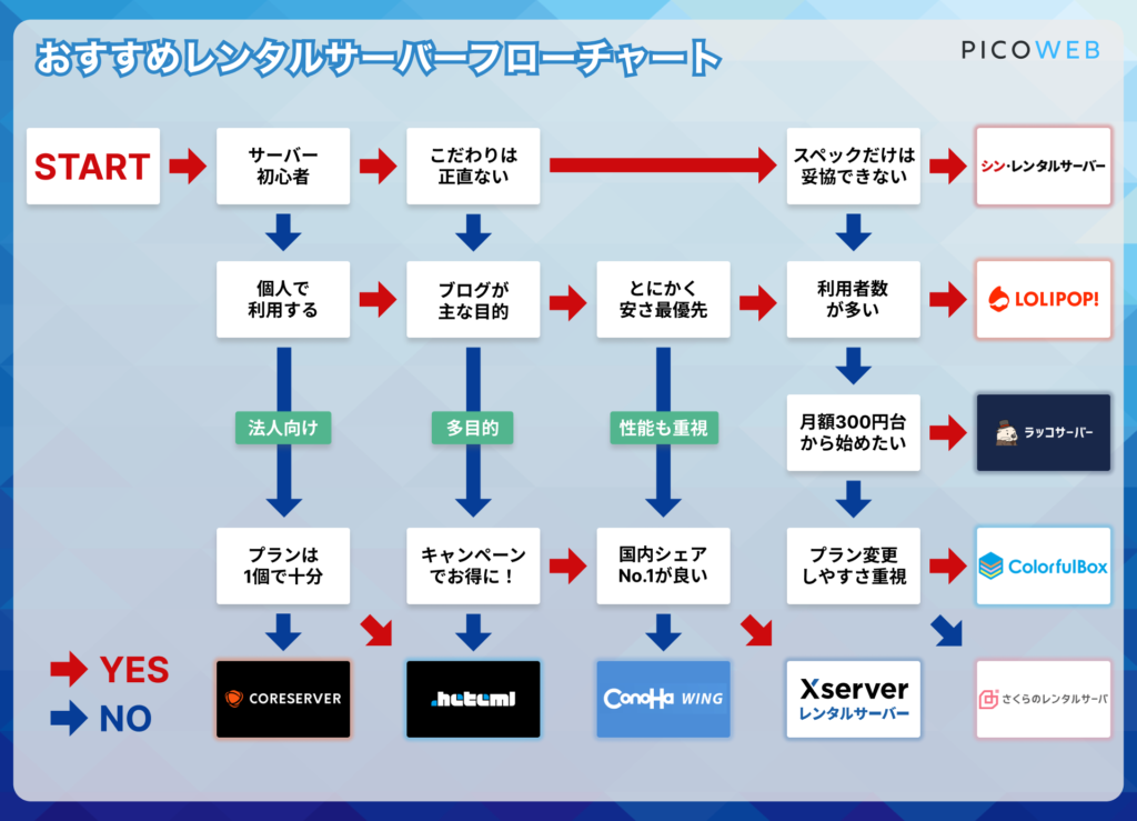 おすすめレンタルサーバーフローチャート