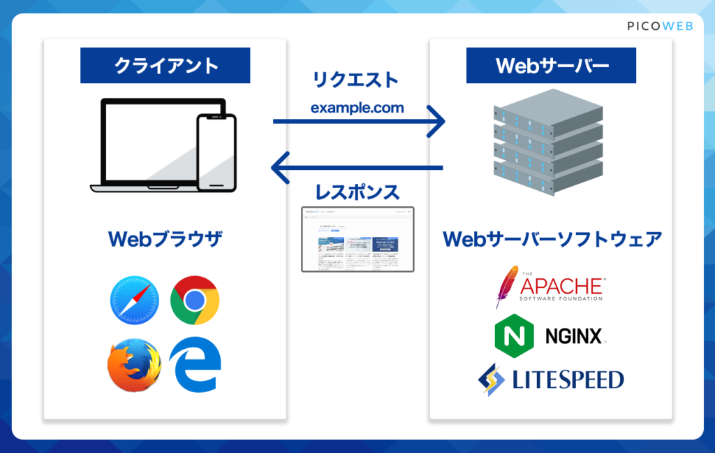 クライアントとWebサーバー