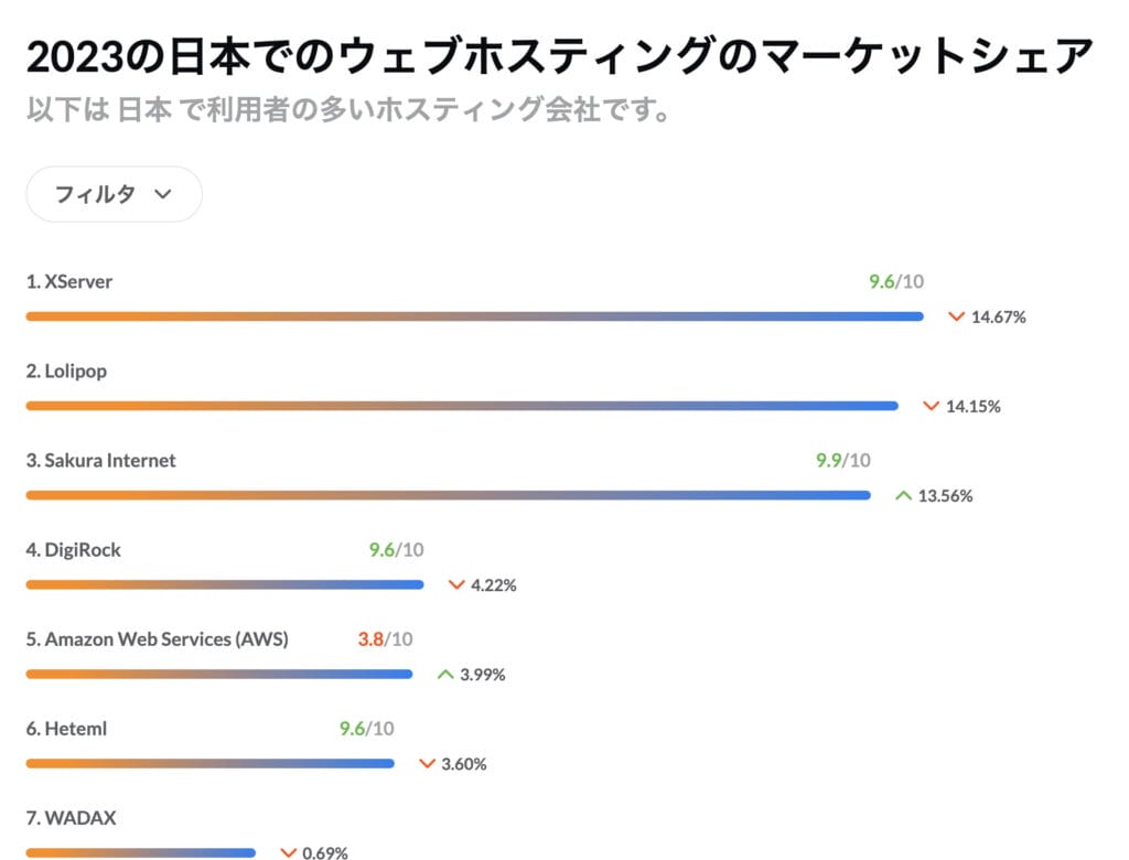 国内レンタルサーバーのシェア