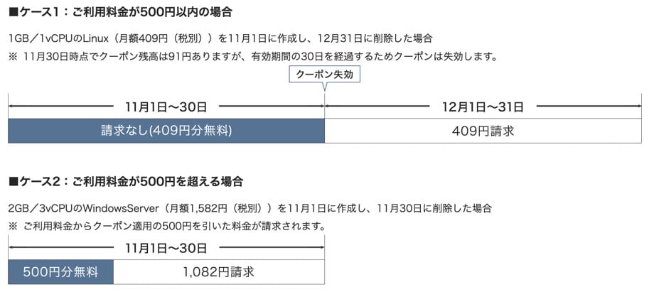 WebARENA Indigo クーポン利用の詳細