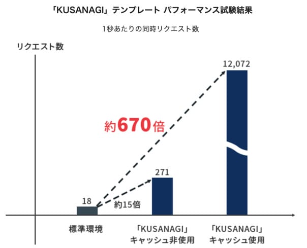 WebARENA Indigo KUSANAGI試験