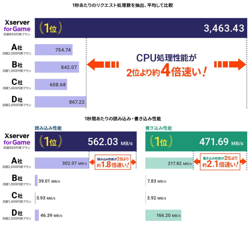 Xserver VPS for Game CPU処理速度