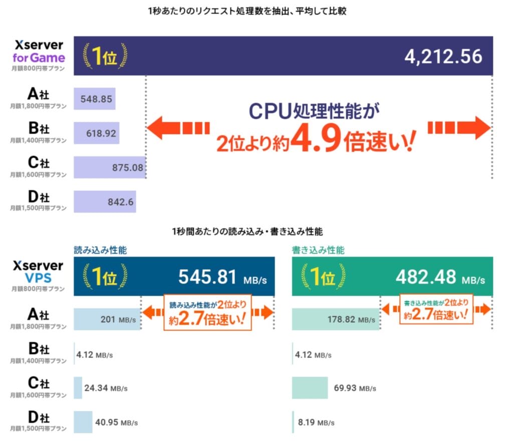 Xserver VPS for Game CPU処理性能比較