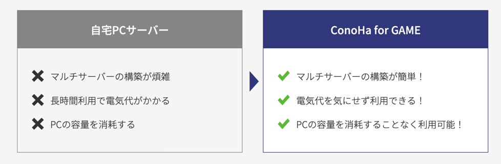 自宅PCサーバーとConoHa for GAMEの比較