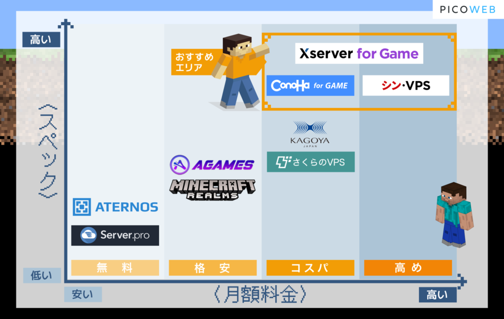 マイクラにおすすめのレンタルサーバー