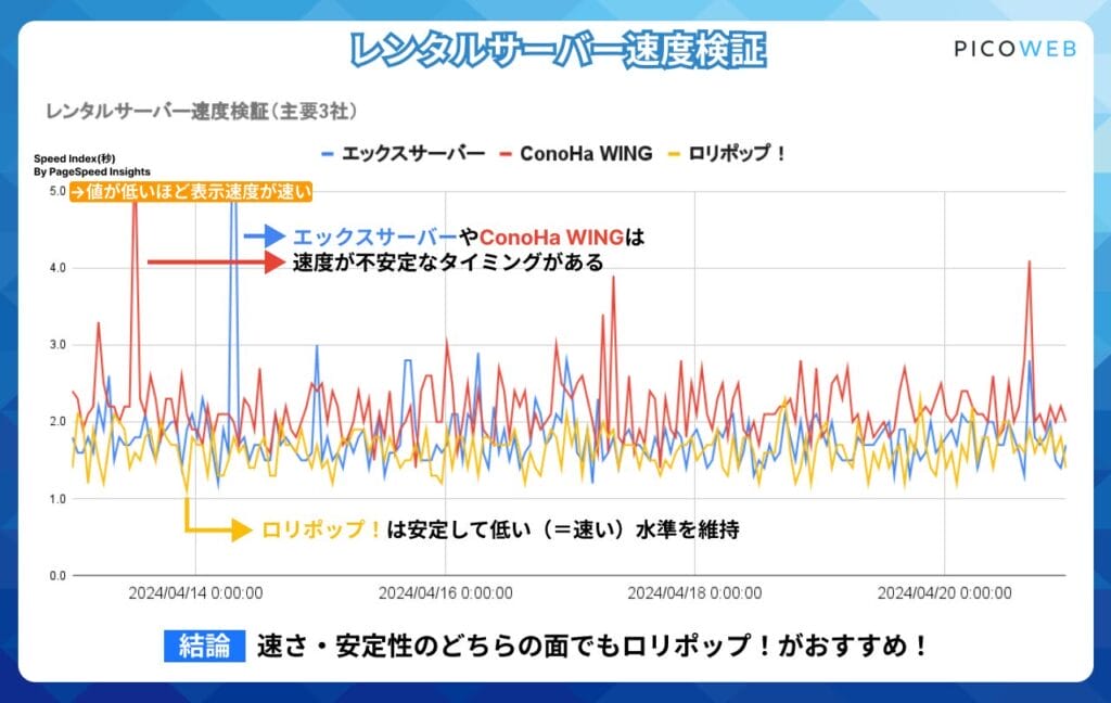 レンタルサーバー速度検証（エックスサーバー、ConoHa WING、ロリポップ！）