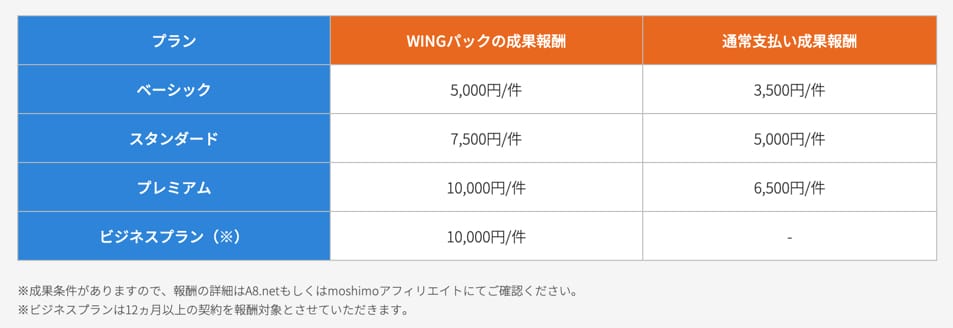 ConoHa WING　セルフバック