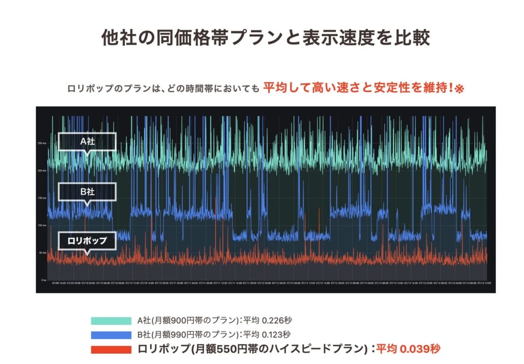 ロリポップ！ 他社の同価格帯プランと表示速度を比較