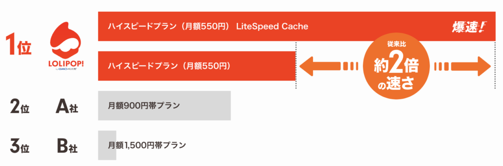 ベーシックプランと他社のサーバー速度の比較