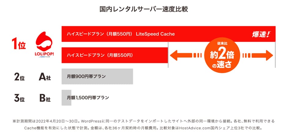 LiteSpeed+LiteSpeed Cacheと国内レンタルサーバーの速度比較