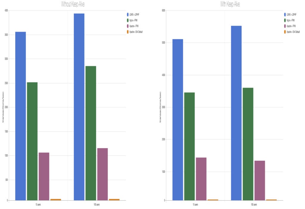 Apache・Nginx・LiteSpeedの速度比較