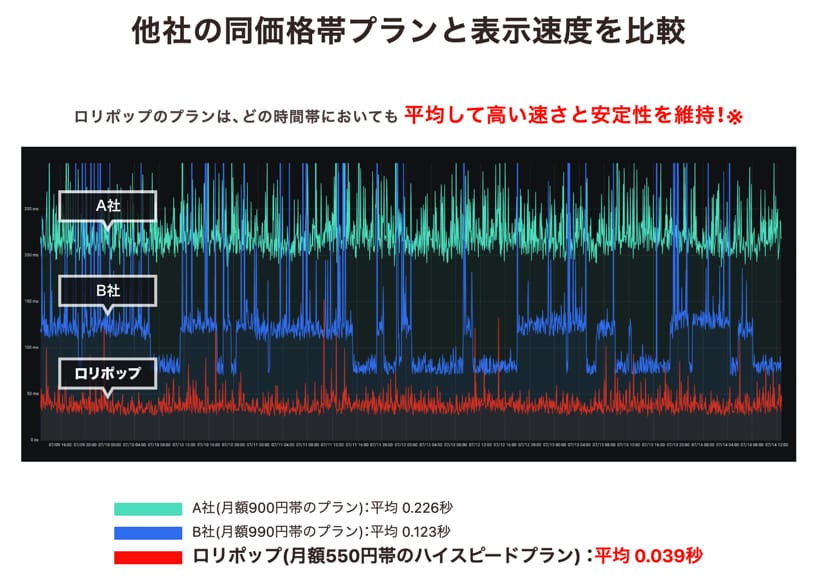 ロリポップ！と他社の速度と安定性の比較