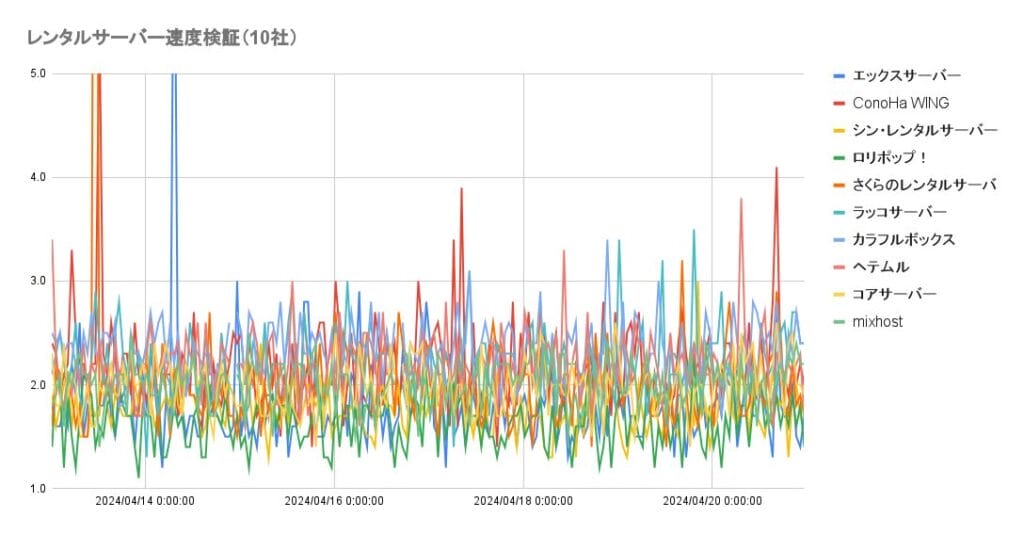 レンタルサーバー表示速度　検証期間：2024/4/13〜4/20