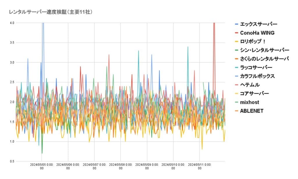 レンタルサーバー表示速度　検証期間：2024/5/4〜5/11