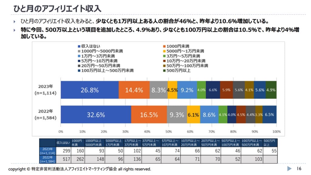 ひと月のアフィリエイト収入