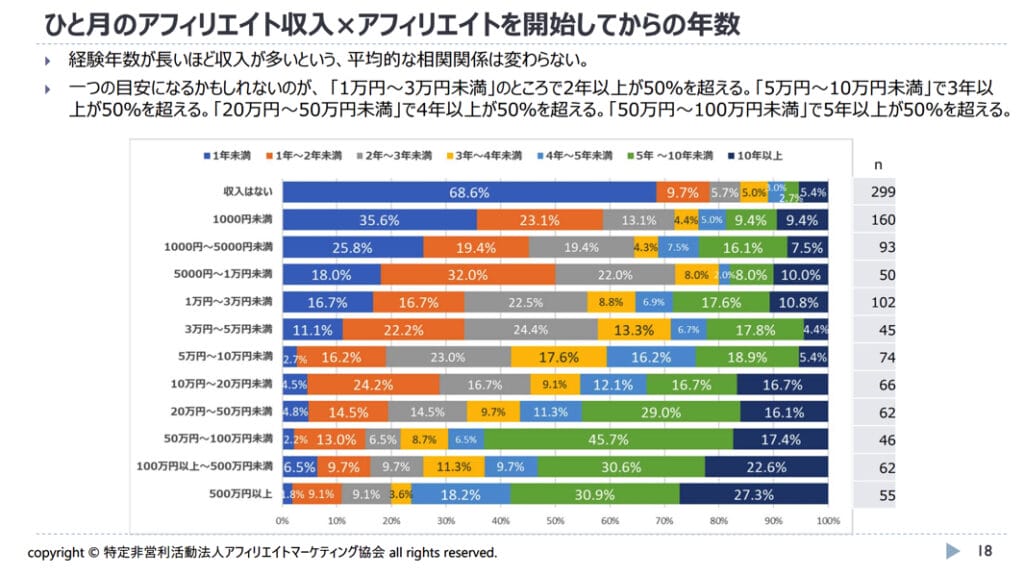 ひと月のアフィリエイト収入×アフィリエイト開始からの年数