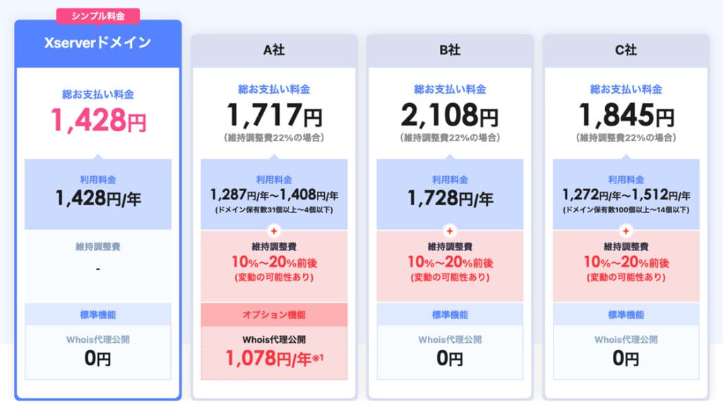 Xserverドメインと他社の料金内訳比較