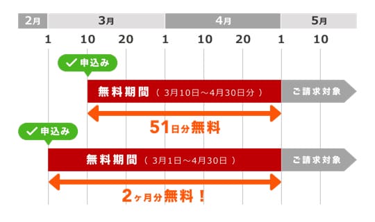 お名前.com　サーバー料金最大2ヶ月無料