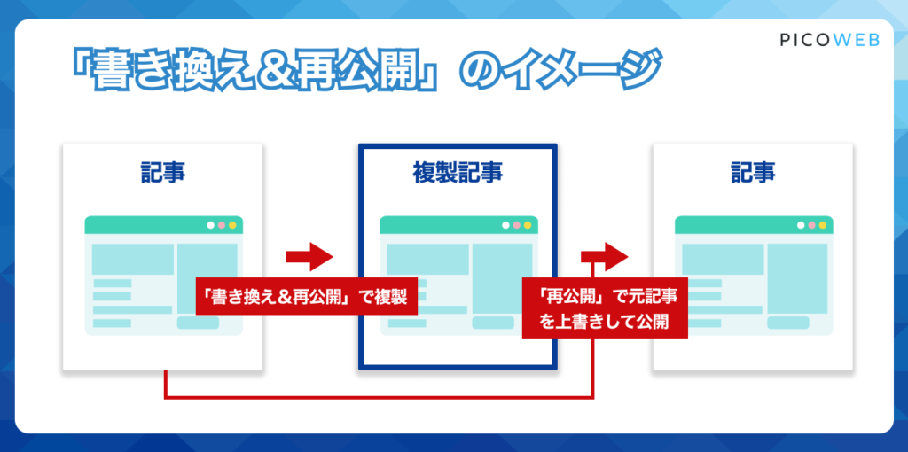 「書き換え＆再公開」のイメージ