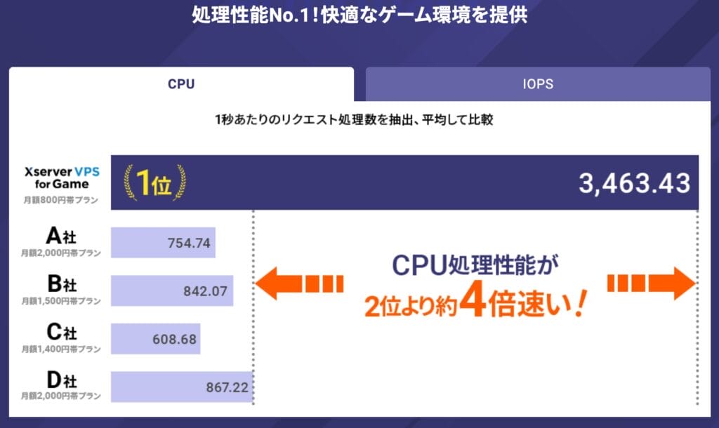 XServer VPS for Game　処理性能No.1グラフ1