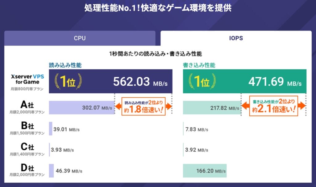 XServer VPS for Game 処理性能No.1グラフ2