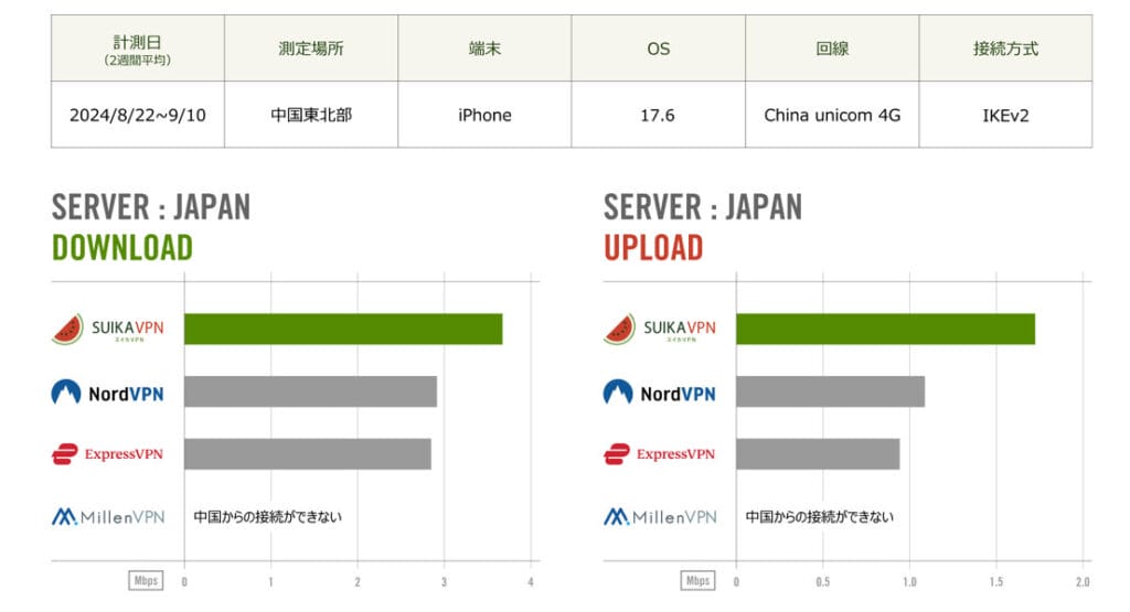 スイカVPN　速度テスト