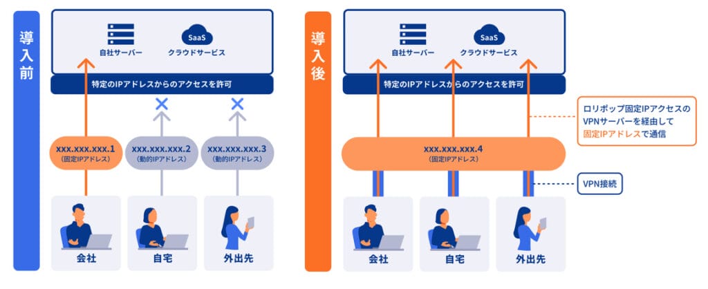 ロリポップ！固定IPアクセス　導入前と導入後のイメージ
