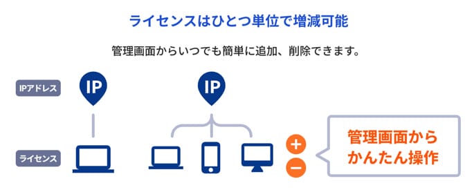 ロリポップ！固定IPアクセス　ライセンスの増減可能