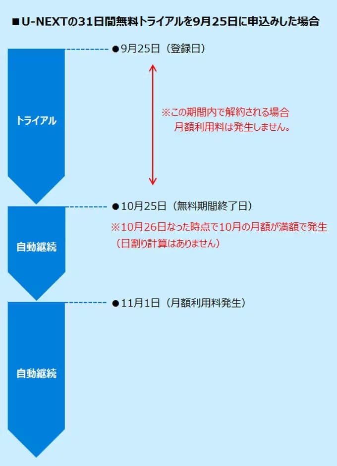 U-NEXT 料金の計算例
