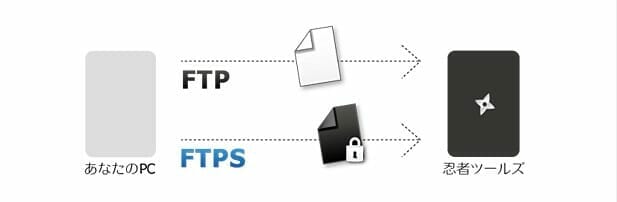 FTP通信とFTPS通信の比較