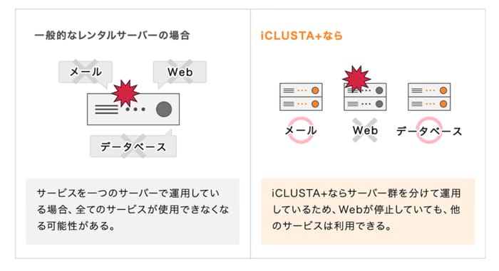 iCLUSTA+　システム分散のイメージ
