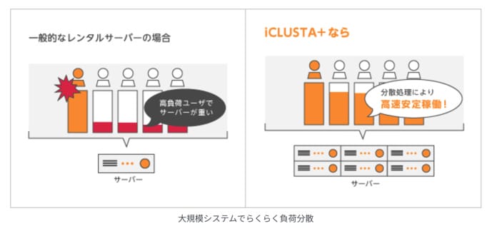 iCLUSTA+負荷分散のイメージ