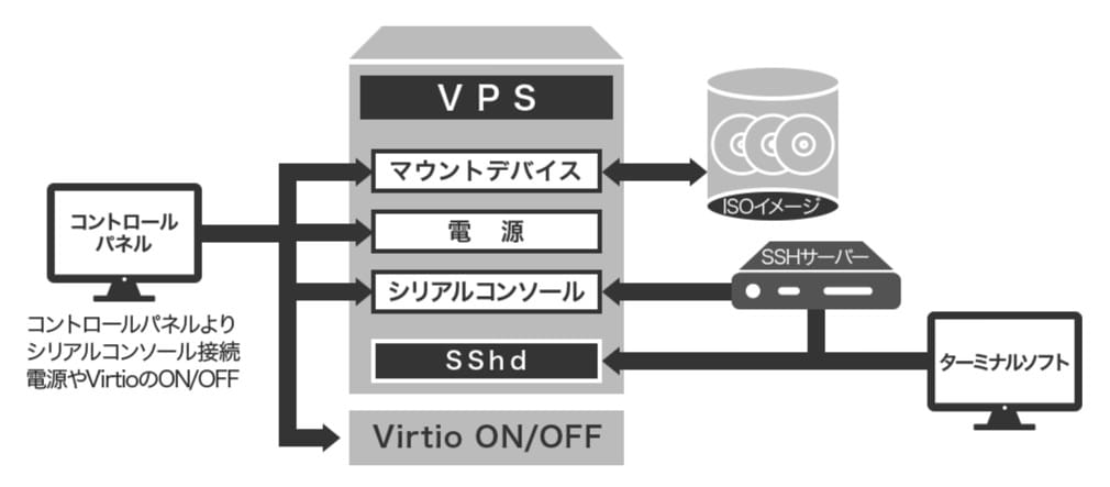 お名前.com VPS　virtIOの切り替えイメージ