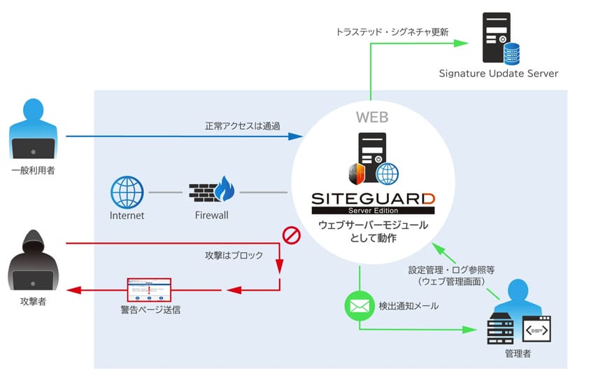 SiteGuard Server Edition WAFの説明