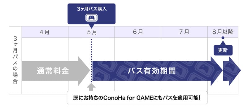 ConoHa for GAME　長期割引パスの使い方