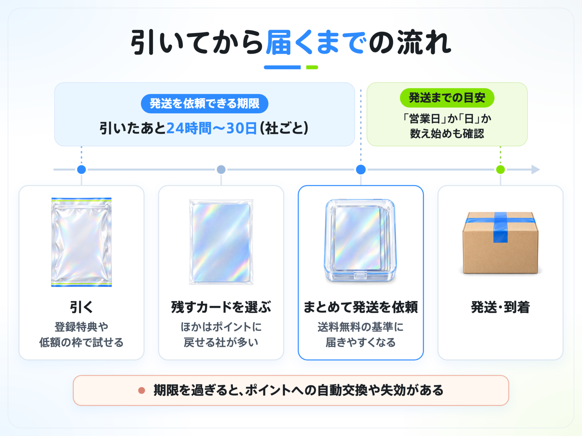 引いてから届くまでの流れ
